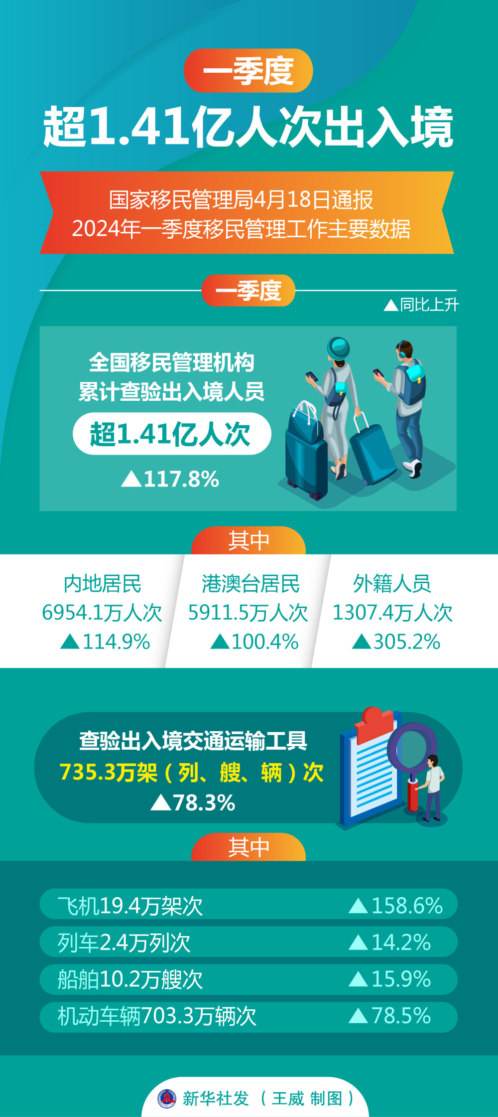 去年出入境人次达6.1亿，全球流动的新篇章