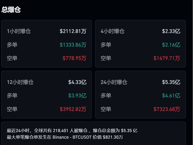 比特币暴跌超21万人爆仓，市场震荡下的数字解读