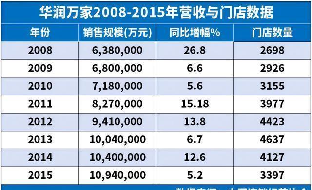 永辉超市发布业绩预亏公告，为何胖东来模式扶不起永辉？深度解析