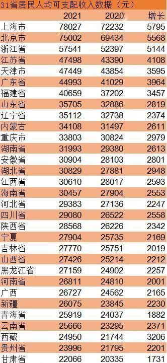 全国31省份人均可支配收入出炉，解读各地的经济活力与民生改善