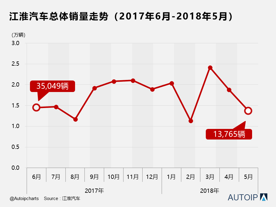 江淮汽车业绩骤降，行业巨头遭遇困境！深度剖析背后原因及未来走向。