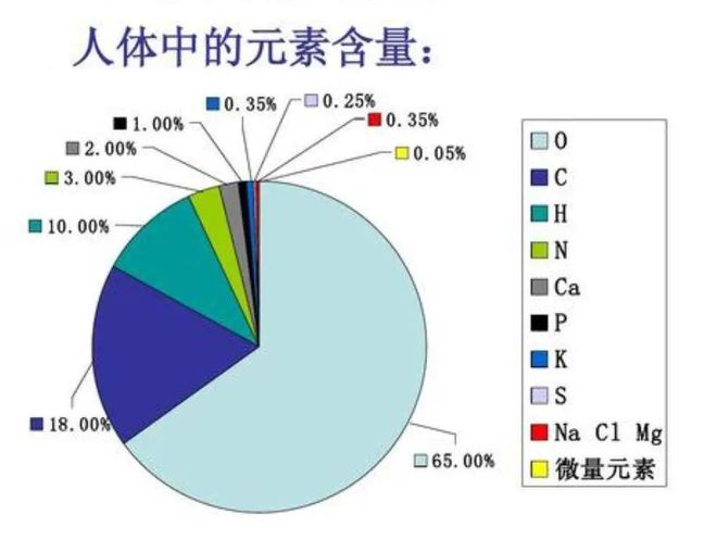 请帮我估计一下我身上至少有一个碳原子曾经在李白的身上存在过的概率有多大？