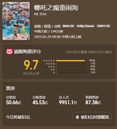 哪吒2预测票房下调至146亿！神话破灭还是市场冷静？观众期待值骤降背后藏着什么？