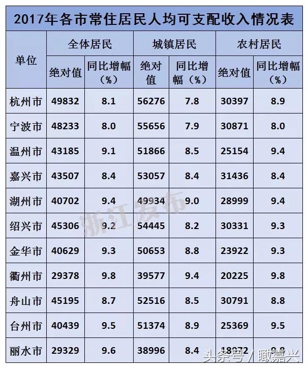 人均支配收入破4万