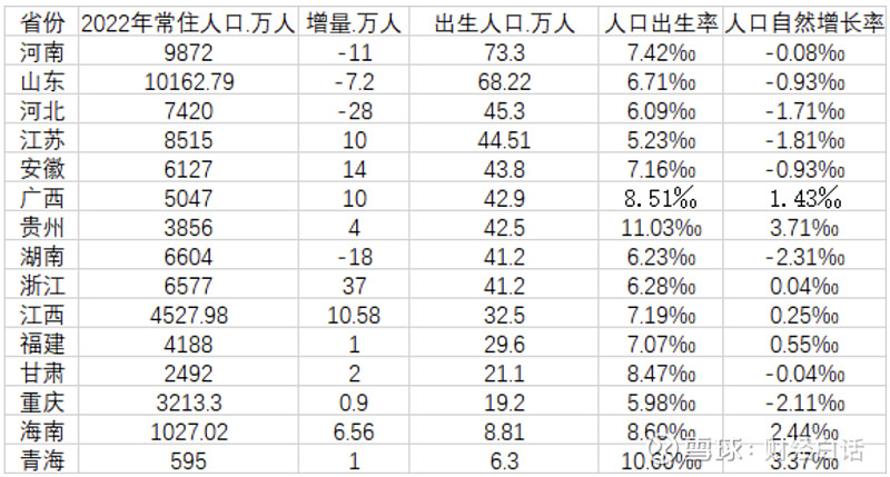 13省份2024年人口数量公布