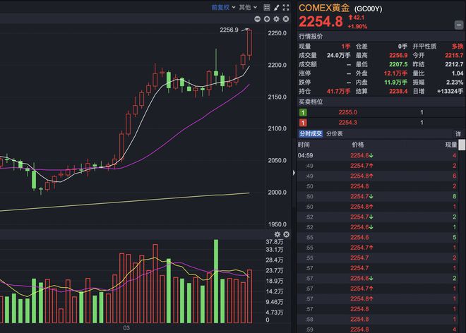 惊！黄金暴涨背后竟藏惊天秘密？投资者都坐不住了！